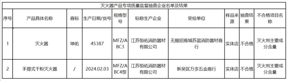 無(wú)錫滅火器產(chǎn)品專項(xiàng)監(jiān)督抽查：不合格發(fā)現(xiàn)率為5%！