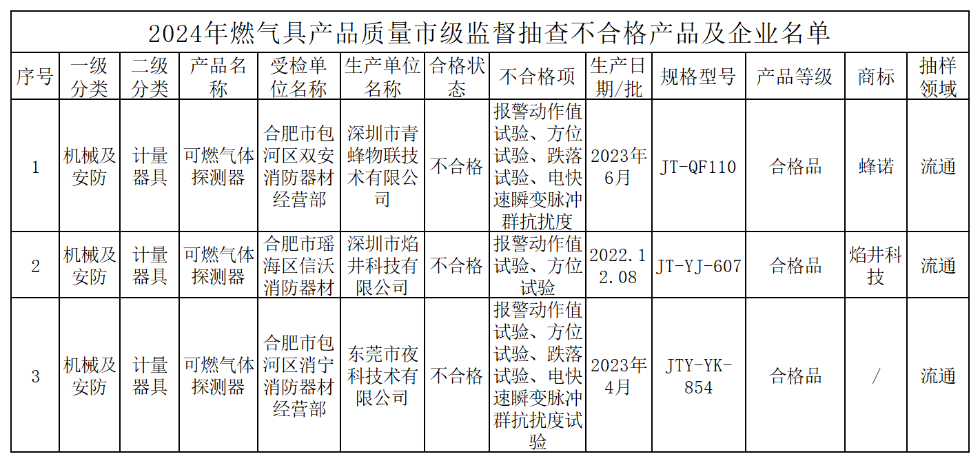 合肥市抽查消防產(chǎn)品11批次，3批次不合格