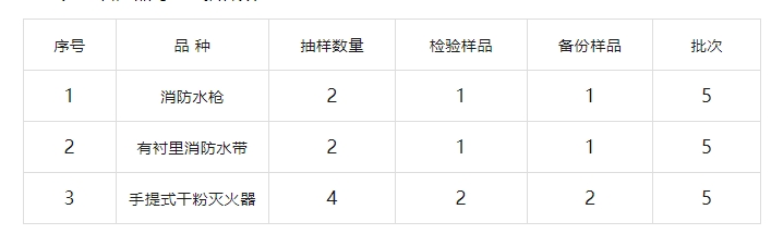 臨汾市市場監(jiān)督管理局2024年消防產(chǎn)品質(zhì)量監(jiān)督抽查實施細則