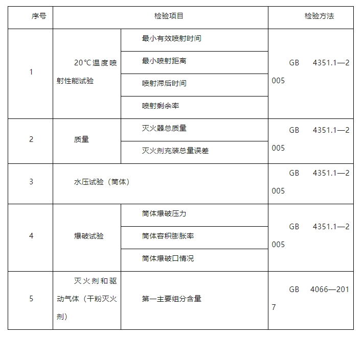 臨汾市市場監(jiān)督管理局2024年消防產(chǎn)品質(zhì)量監(jiān)督抽查實施細則