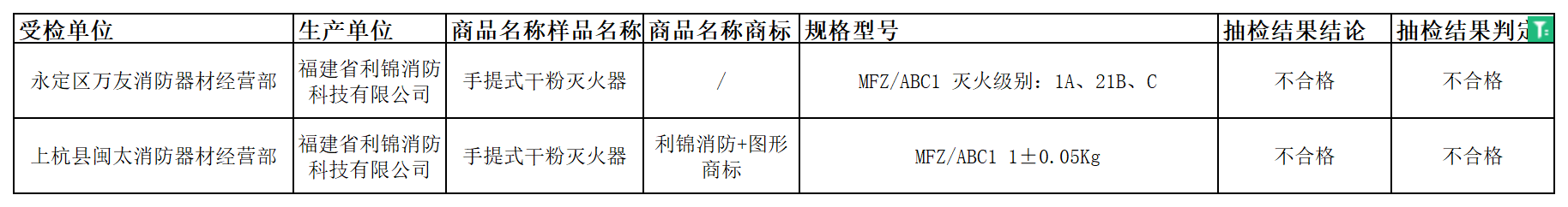 龍巖市監(jiān)督抽查，手提式干粉滅火器2批次產(chǎn)品不合格。