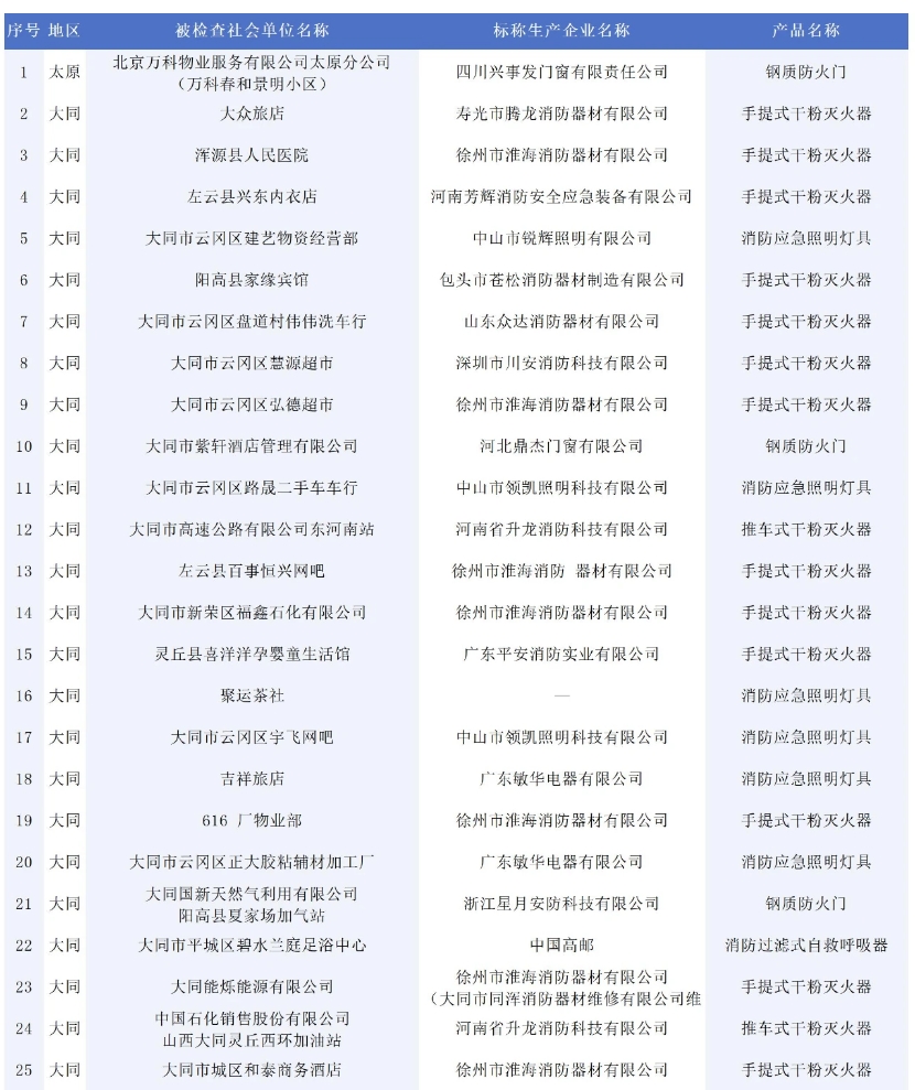 146批次消防產(chǎn)品不合格！