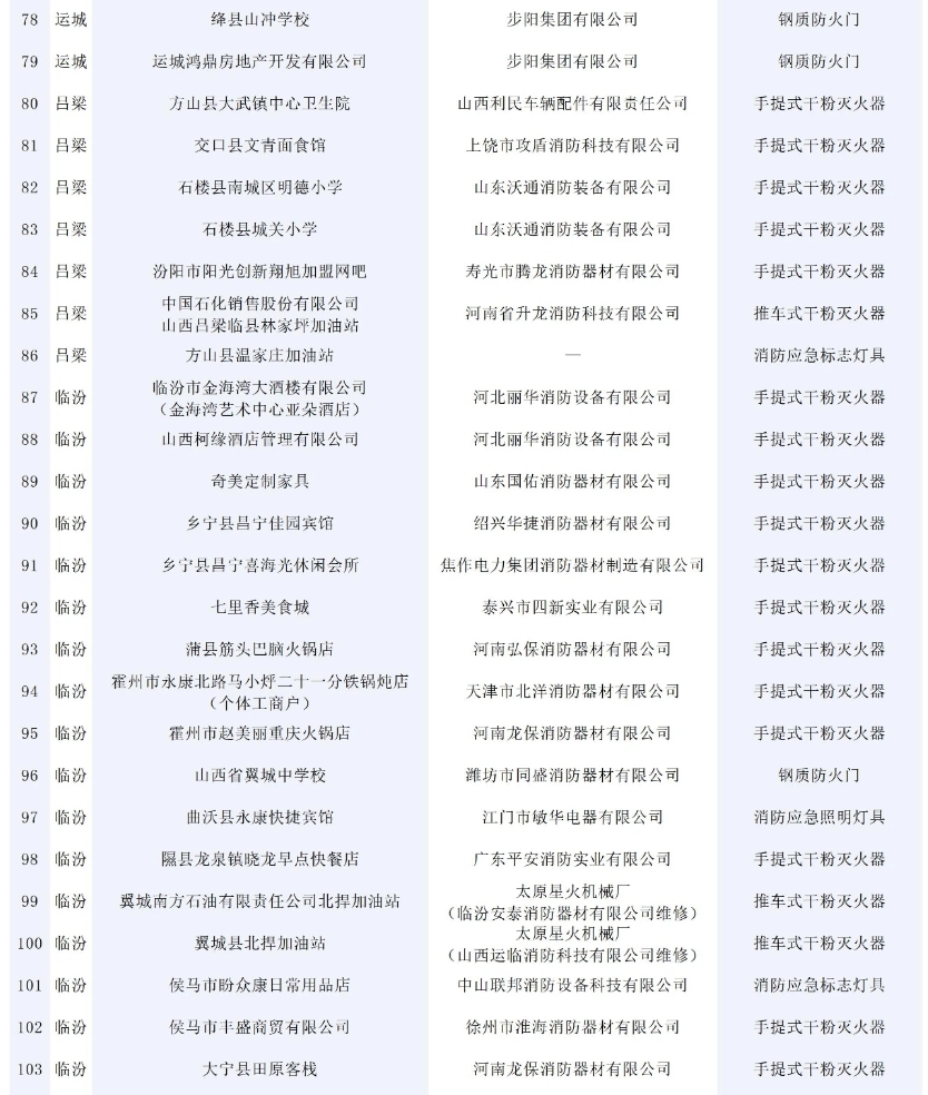146批次消防產(chǎn)品不合格！