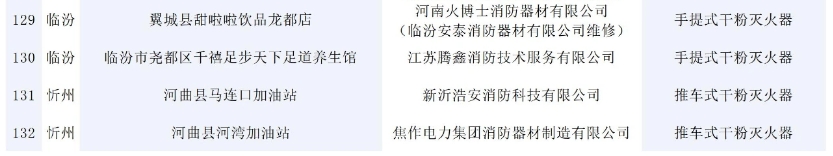 146批次消防產(chǎn)品不合格！