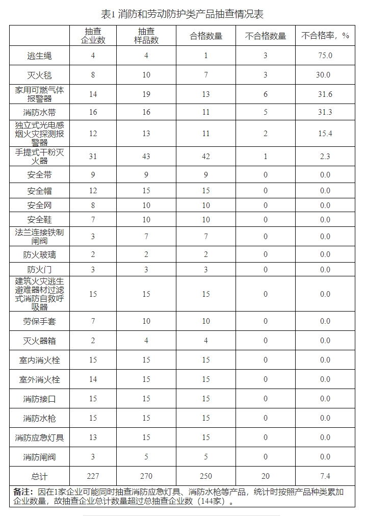 寧夏抽查209批次消防產(chǎn)品，20批次不合格！