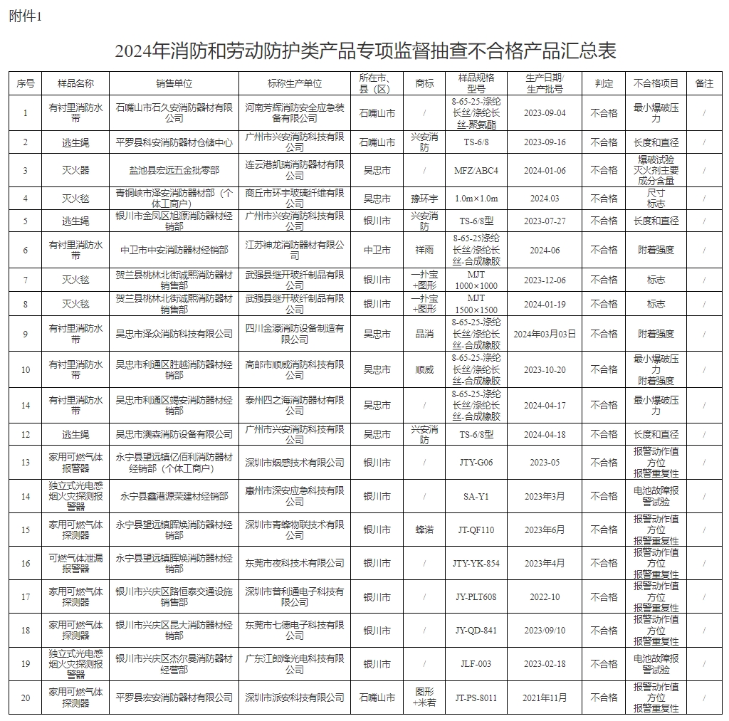 寧夏抽查209批次消防產(chǎn)品，20批次不合格！