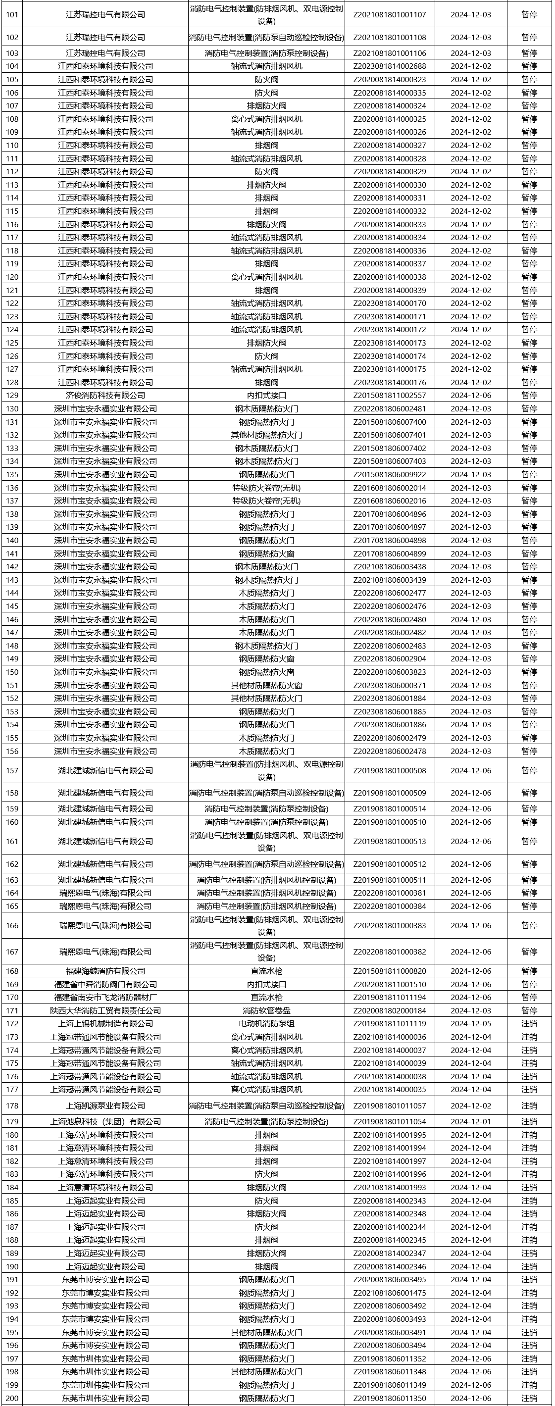 評(píng)定中心：再次無效561張消防產(chǎn)品認(rèn)證證書