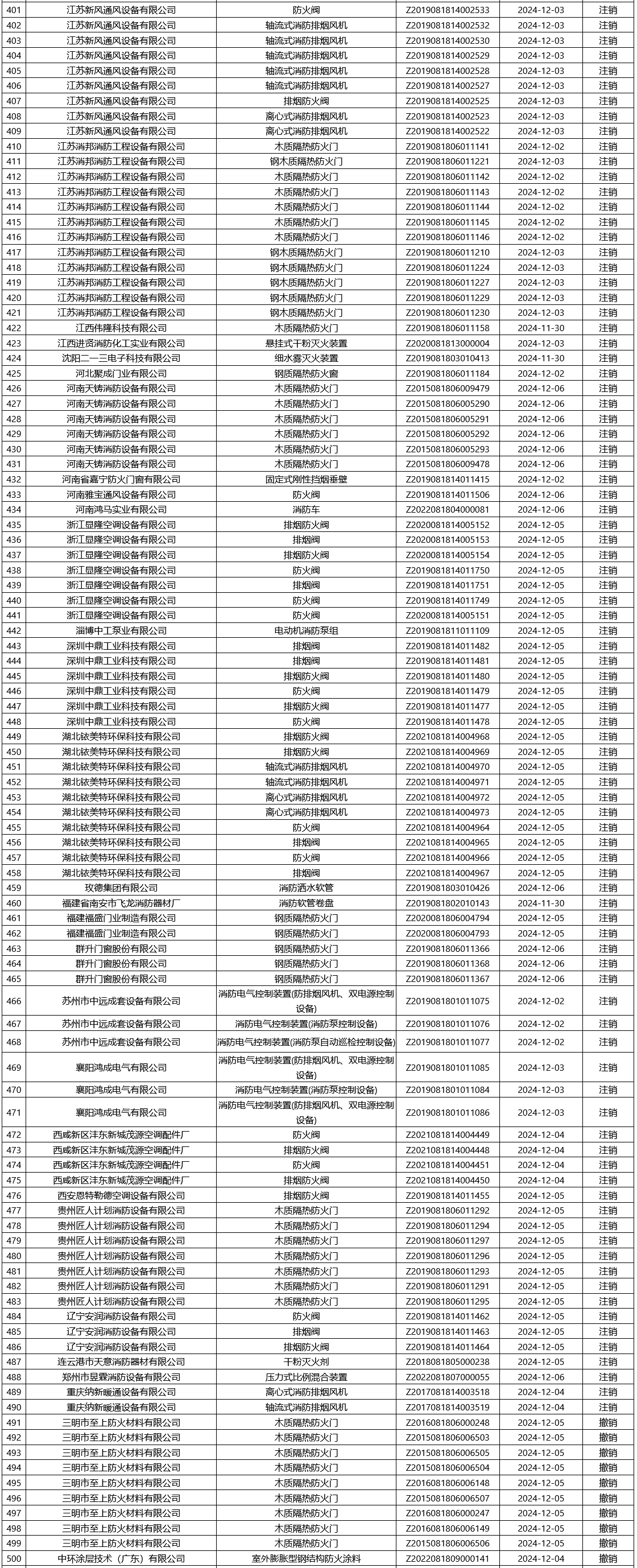 評(píng)定中心：再次無效561張消防產(chǎn)品認(rèn)證證書