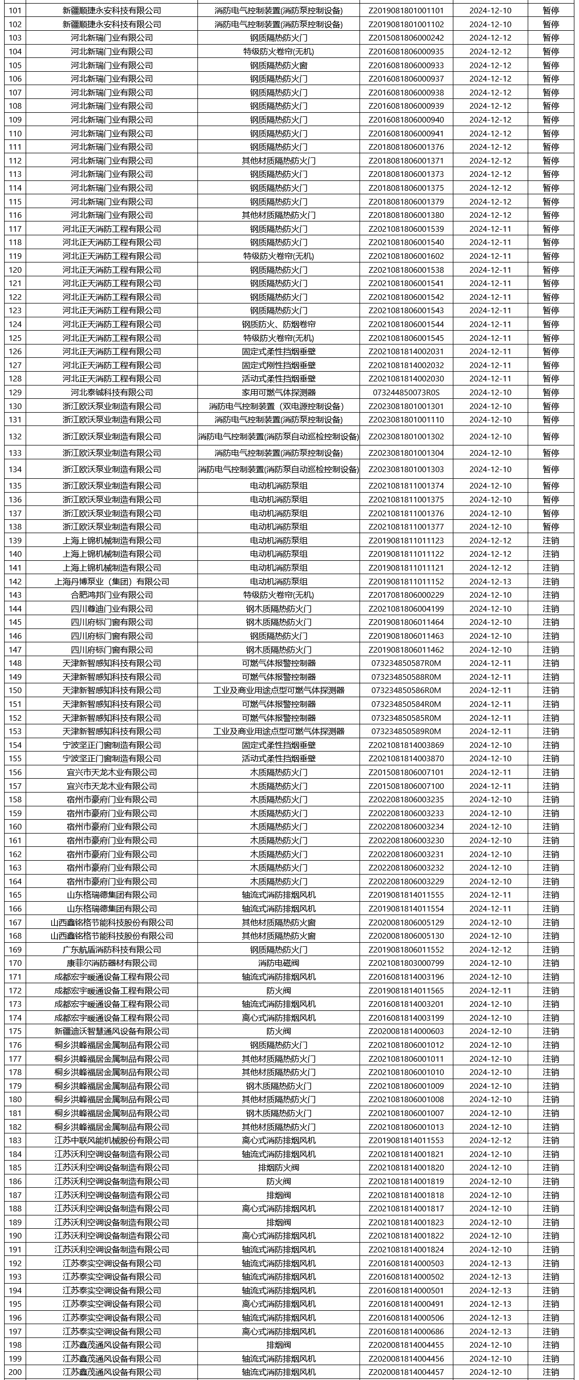 應(yīng)急管理部合格評(píng)定中心：再次無(wú)效350張消防產(chǎn)品認(rèn)證證書(shū)
