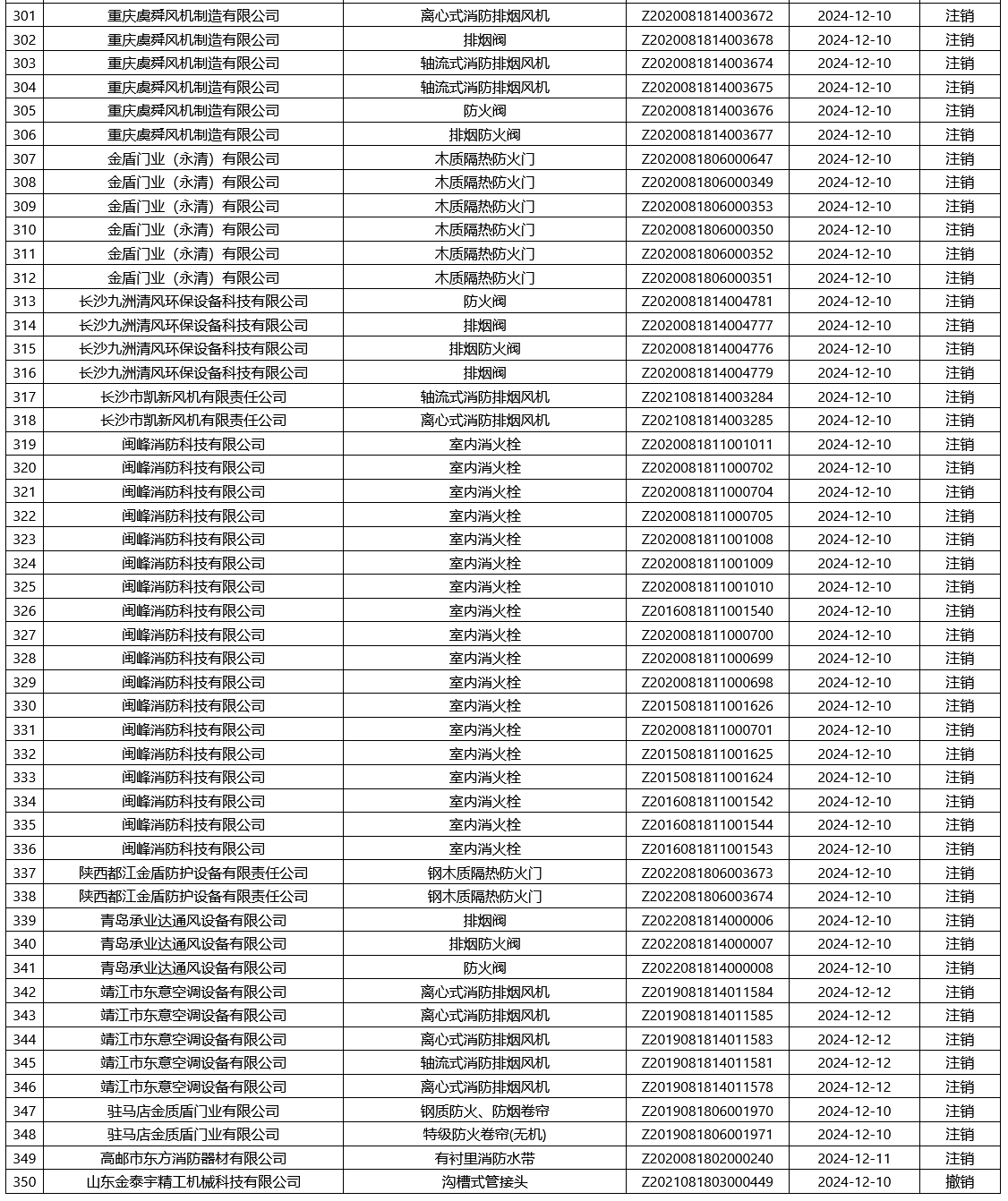 應(yīng)急管理部合格評(píng)定中心：再次無(wú)效350張消防產(chǎn)品認(rèn)證證書(shū)