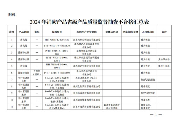 江蘇省抽查576批次消防產(chǎn)品，不合格32批次！