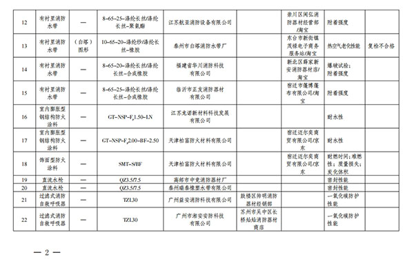 江蘇省抽查576批次消防產(chǎn)品，不合格32批次！