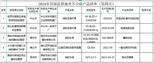 5批次不合格！四川省發(fā)布省級監(jiān)督抽查不合格消防產(chǎn)品清單