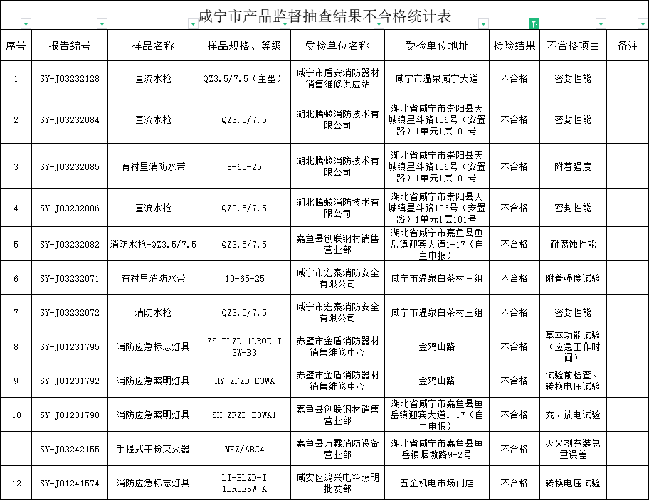 咸寧市：監(jiān)督抽查消防產(chǎn)品60批次，不合格12批次！