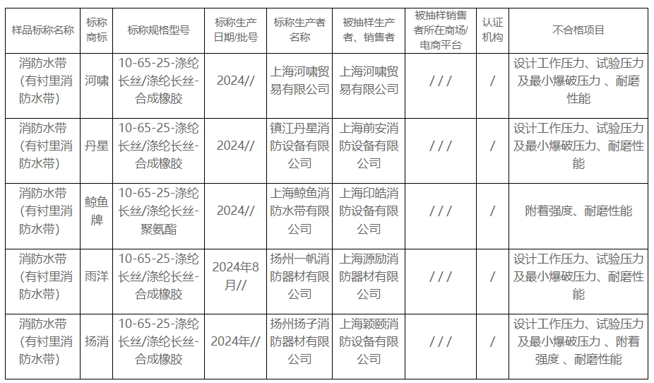 上海市抽查10批次消防水帶，5批次不合格！