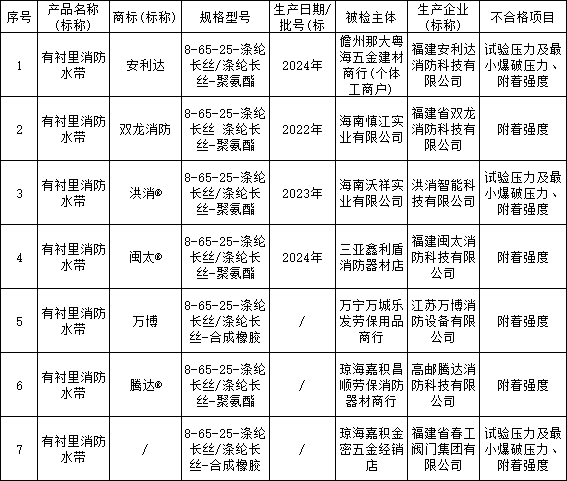 2024年海南省流通領域消防水帶產(chǎn)品質(zhì)量監(jiān)督抽查結(jié)果，7批次不合格！